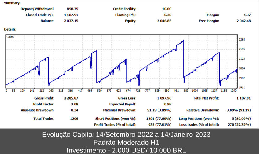 Evolução Conta Padrão Moderado H1